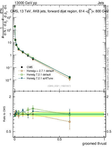Plot of j.thrust.g in 13000 GeV pp collisions