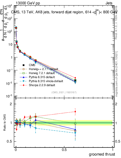 Plot of j.thrust.g in 13000 GeV pp collisions