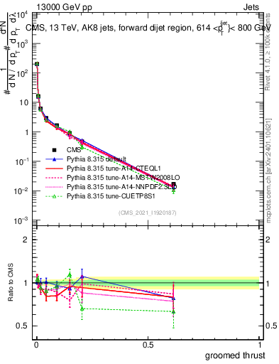 Plot of j.thrust.g in 13000 GeV pp collisions