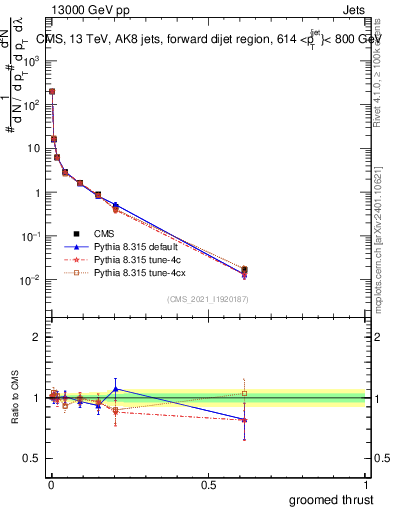 Plot of j.thrust.g in 13000 GeV pp collisions