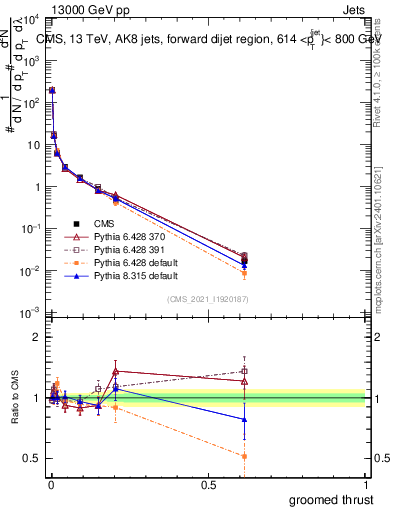 Plot of j.thrust.g in 13000 GeV pp collisions