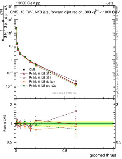 Plot of j.thrust.g in 13000 GeV pp collisions