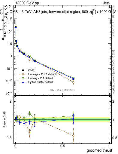 Plot of j.thrust.g in 13000 GeV pp collisions