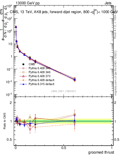 Plot of j.thrust.g in 13000 GeV pp collisions