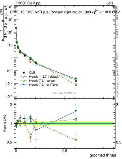 Plot of j.thrust.g in 13000 GeV pp collisions