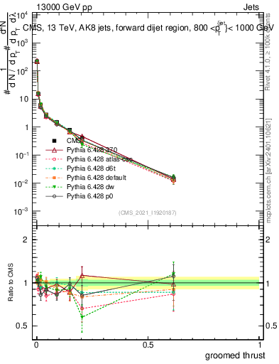 Plot of j.thrust.g in 13000 GeV pp collisions
