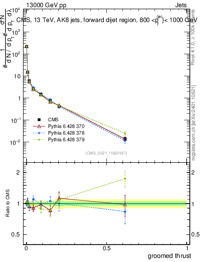 Plot of j.thrust.g in 13000 GeV pp collisions
