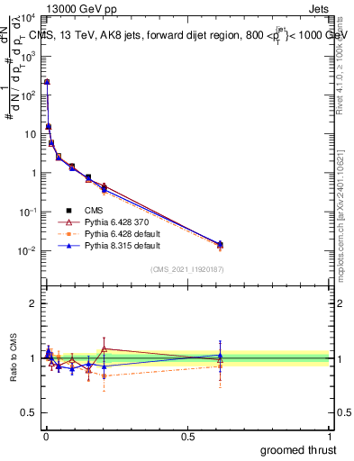 Plot of j.thrust.g in 13000 GeV pp collisions