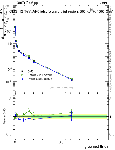 Plot of j.thrust.g in 13000 GeV pp collisions