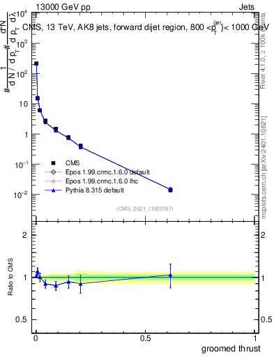 Plot of j.thrust.g in 13000 GeV pp collisions