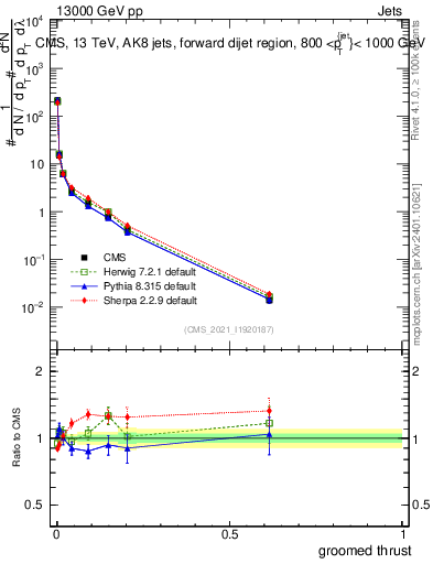 Plot of j.thrust.g in 13000 GeV pp collisions