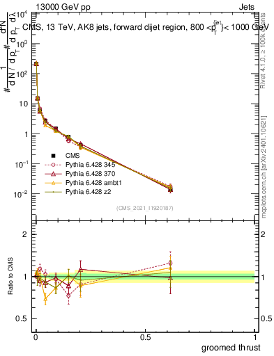 Plot of j.thrust.g in 13000 GeV pp collisions