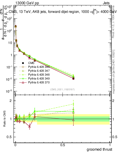 Plot of j.thrust.g in 13000 GeV pp collisions