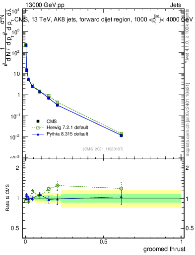 Plot of j.thrust.g in 13000 GeV pp collisions