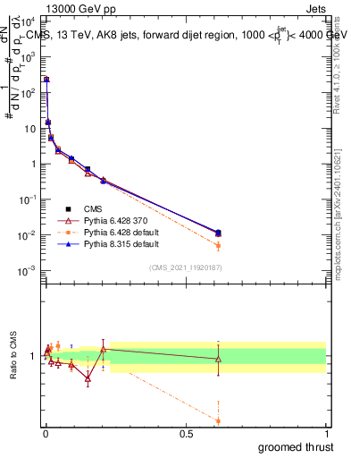 Plot of j.thrust.g in 13000 GeV pp collisions