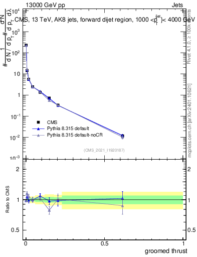 Plot of j.thrust.g in 13000 GeV pp collisions