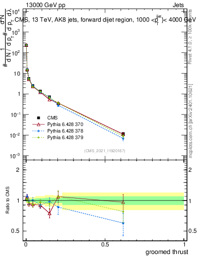 Plot of j.thrust.g in 13000 GeV pp collisions