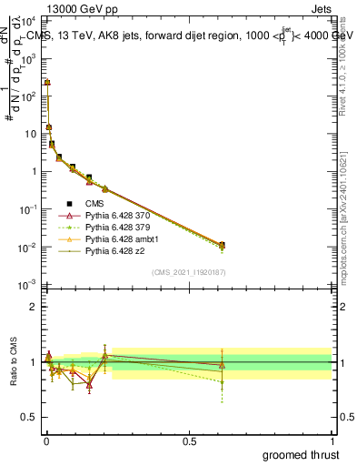 Plot of j.thrust.g in 13000 GeV pp collisions