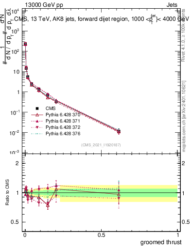 Plot of j.thrust.g in 13000 GeV pp collisions