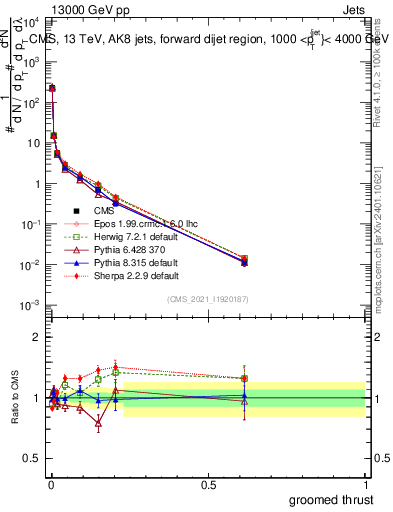 Plot of j.thrust.g in 13000 GeV pp collisions
