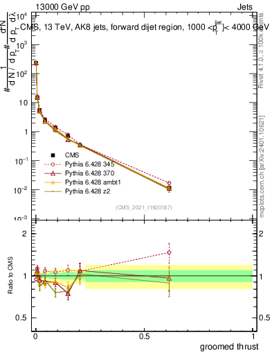 Plot of j.thrust.g in 13000 GeV pp collisions