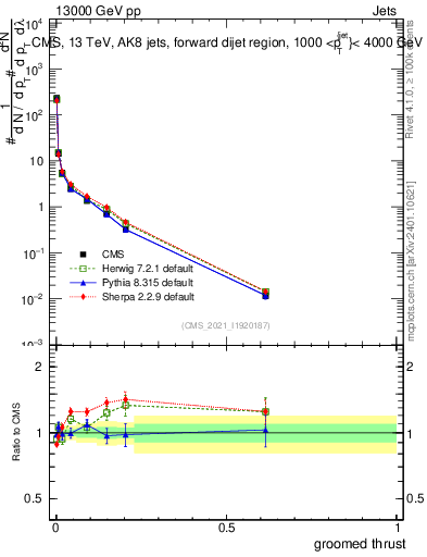 Plot of j.thrust.g in 13000 GeV pp collisions