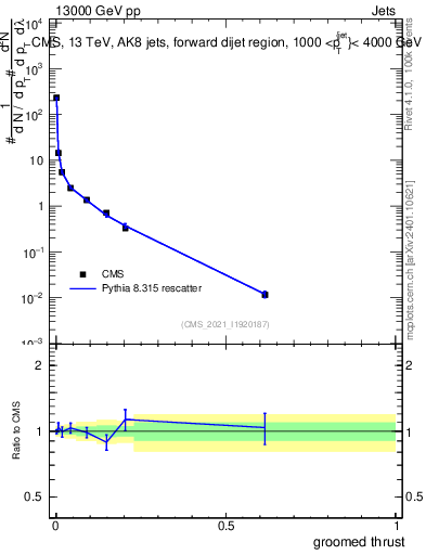 Plot of j.thrust.g in 13000 GeV pp collisions