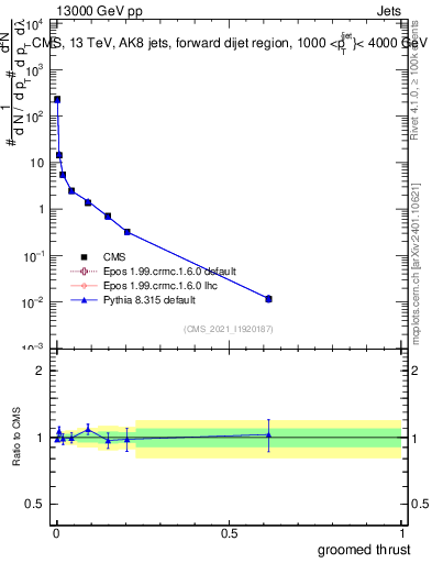 Plot of j.thrust.g in 13000 GeV pp collisions