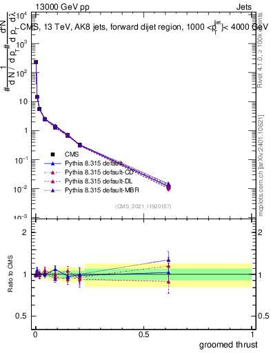 Plot of j.thrust.g in 13000 GeV pp collisions