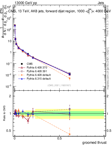 Plot of j.thrust.g in 13000 GeV pp collisions