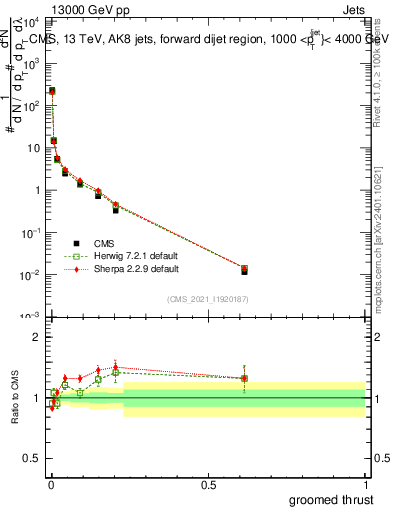 Plot of j.thrust.g in 13000 GeV pp collisions