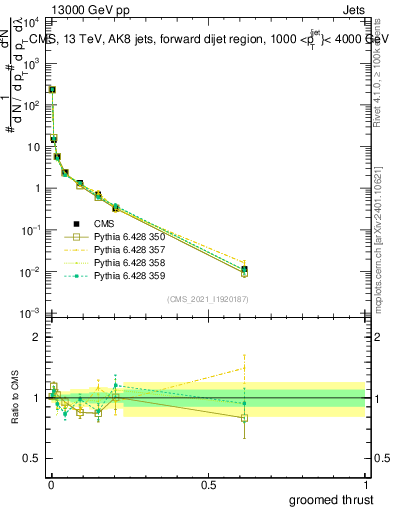 Plot of j.thrust.g in 13000 GeV pp collisions