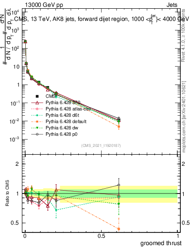 Plot of j.thrust.g in 13000 GeV pp collisions