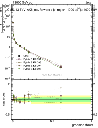 Plot of j.thrust.g in 13000 GeV pp collisions