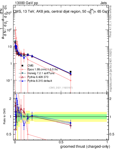 Plot of j.thrust.gc in 13000 GeV pp collisions
