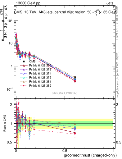 Plot of j.thrust.gc in 13000 GeV pp collisions