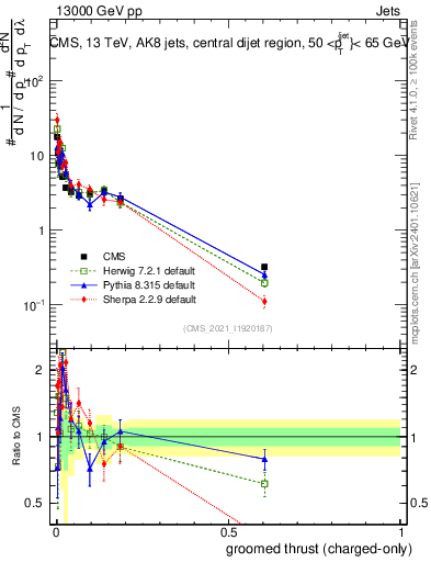 Plot of j.thrust.gc in 13000 GeV pp collisions