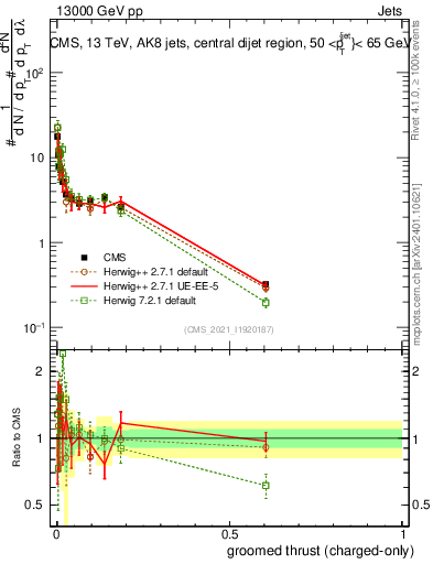 Plot of j.thrust.gc in 13000 GeV pp collisions