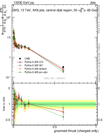 Plot of j.thrust.gc in 13000 GeV pp collisions