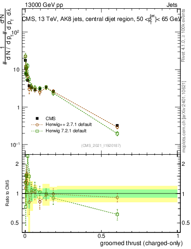 Plot of j.thrust.gc in 13000 GeV pp collisions