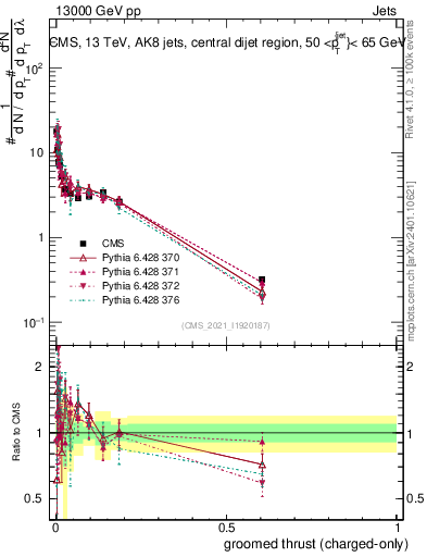 Plot of j.thrust.gc in 13000 GeV pp collisions