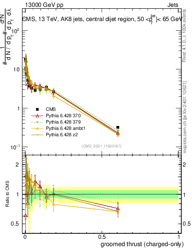 Plot of j.thrust.gc in 13000 GeV pp collisions