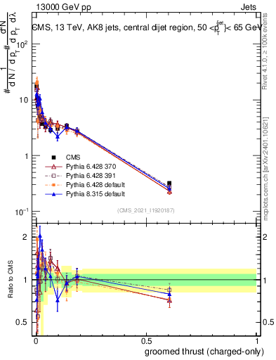 Plot of j.thrust.gc in 13000 GeV pp collisions