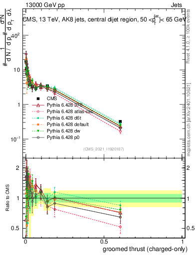 Plot of j.thrust.gc in 13000 GeV pp collisions