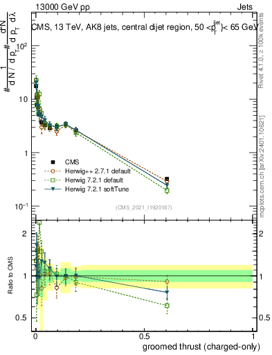 Plot of j.thrust.gc in 13000 GeV pp collisions