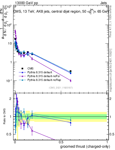 Plot of j.thrust.gc in 13000 GeV pp collisions