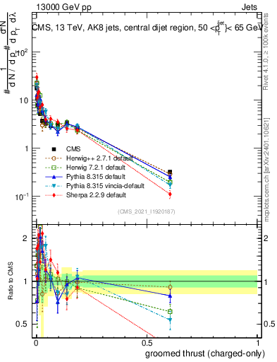 Plot of j.thrust.gc in 13000 GeV pp collisions