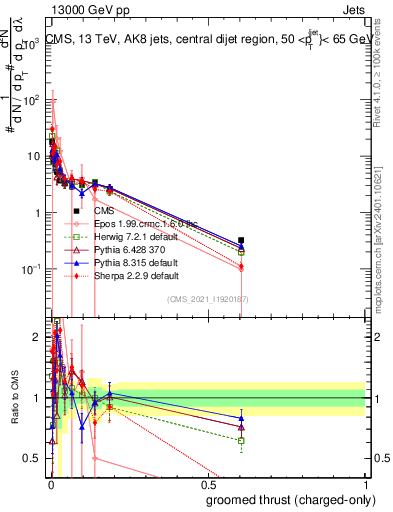 Plot of j.thrust.gc in 13000 GeV pp collisions