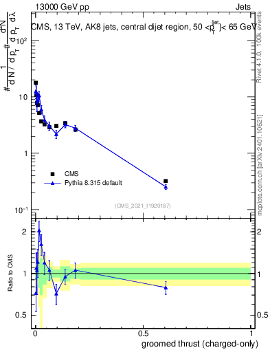 Plot of j.thrust.gc in 13000 GeV pp collisions