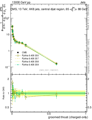 Plot of j.thrust.gc in 13000 GeV pp collisions